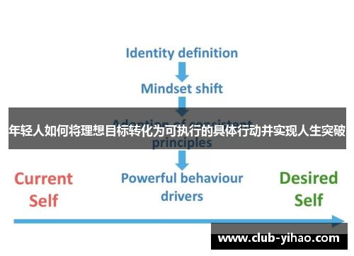 年轻人如何将理想目标转化为可执行的具体行动并实现人生突破